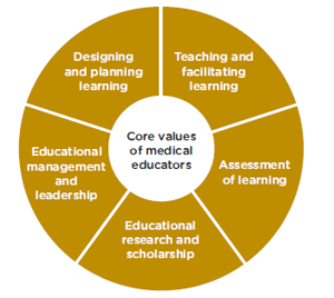 Diagram of the Medical Educators wheel